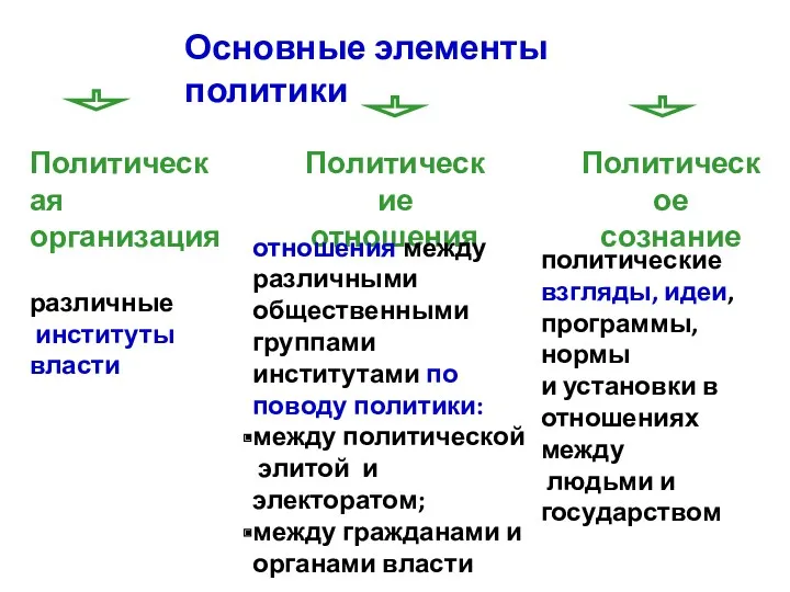 Основные элементы политики Политическая организация различные институты власти Политические отношения