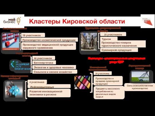 Кластеры Кировской области Биофармацевтический кластер Туристско - рекреационный кластер Кластер