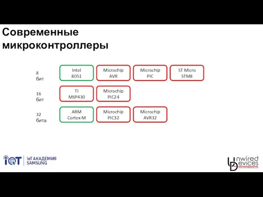Современные микроконтроллеры Intel 8051 Microchip AVR Microchip PIC ST Micro