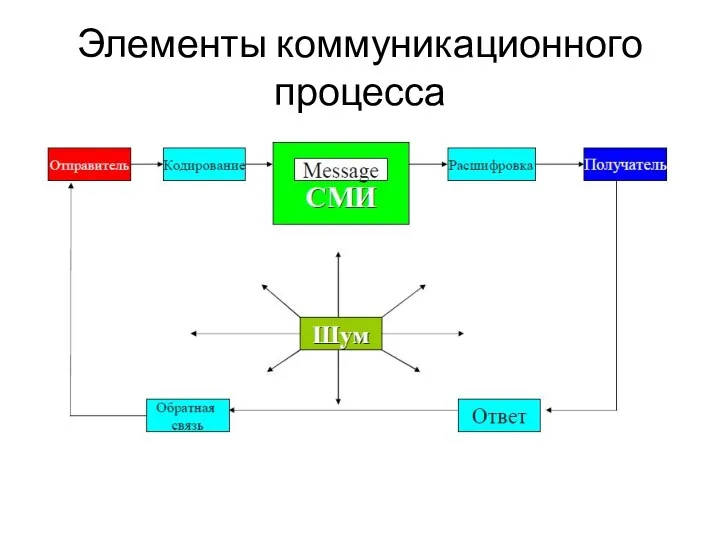 Элементы коммуникационного процесса