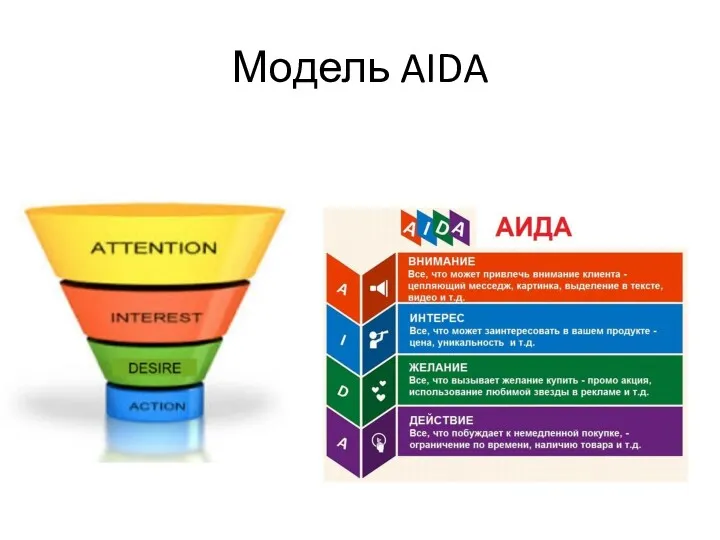 Модель AIDA