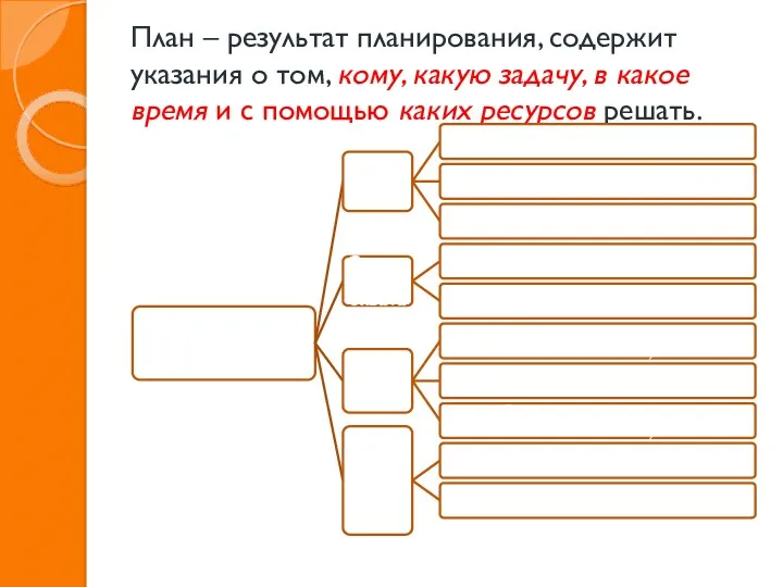 План – результат планирования, содержит указания о том, кому, какую