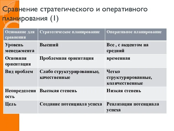 Сравнение стратегического и оперативного планирования (1)