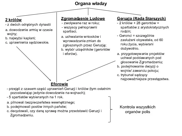 Organa władzy 2 królów - z dwóch odrębnych dynastii a.