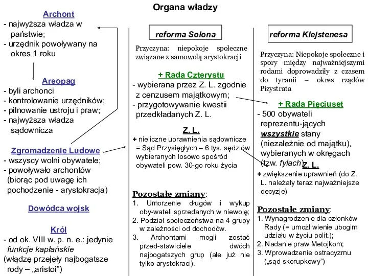 Organa władzy Archont - najwyższa władza w państwie; - urzędnik