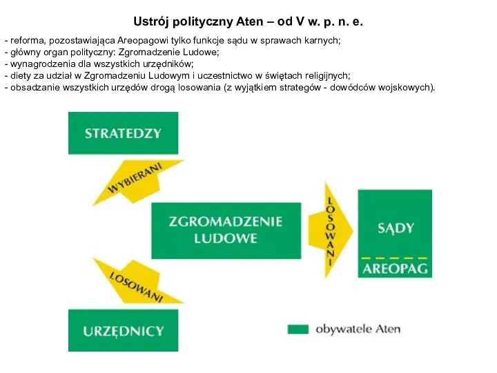 Ustrój polityczny Aten – od V w. p. n. e.