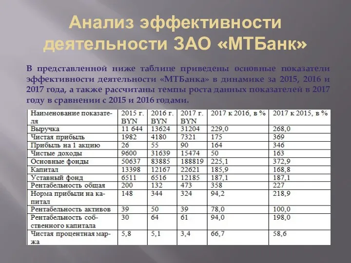 Анализ эффективности деятельности ЗАО «МТБанк» В представленной ниже таблице приведены
