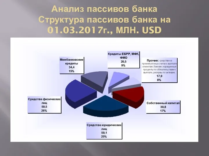 Анализ пассивов банка Структура пассивов банка на 01.03.2017г., МЛН. USD
