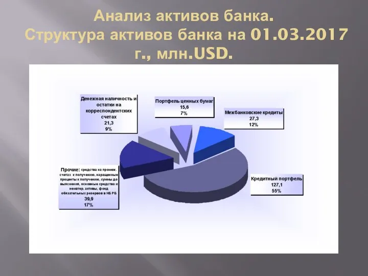 Анализ активов банка. Структура активов банка на 01.03.2017 г., млн.USD.