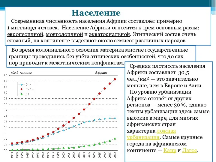 Население Современная численность населения Африки составляет примерно 1 миллиард человек.