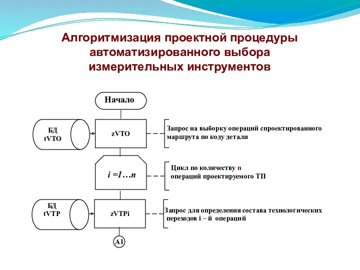 i =1…n Алгоритмизация проектной процедуры автоматизированного выбора измерительных инструментов Запрос