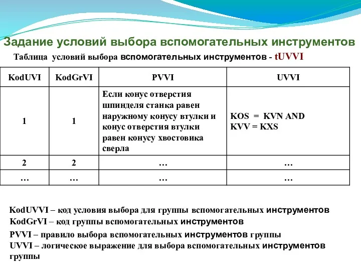 Задание условий выбора вспомогательных инструментов Таблица условий выбора вспомогательных инструментов