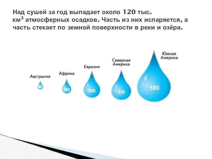 Над сушей за год выпадает около 120 тыс. км3 атмосферных