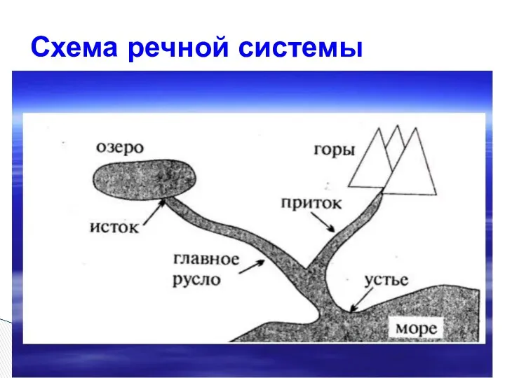 Схема речной системы