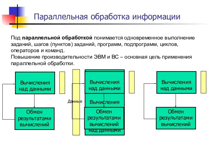 Параллельная обработка информации Под параллельной обработкой понимается одновременное выполнение заданий,