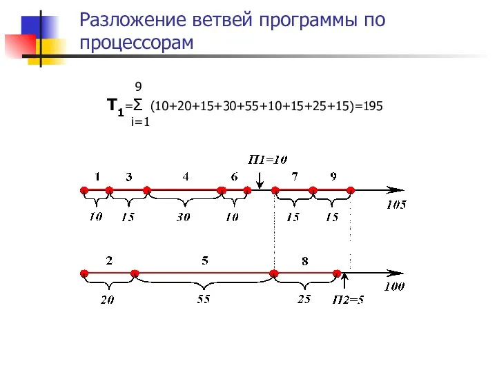 Разложение ветвей программы по процессорам 9 T1=Σ (10+20+15+30+55+10+15+25+15)=195 i=1