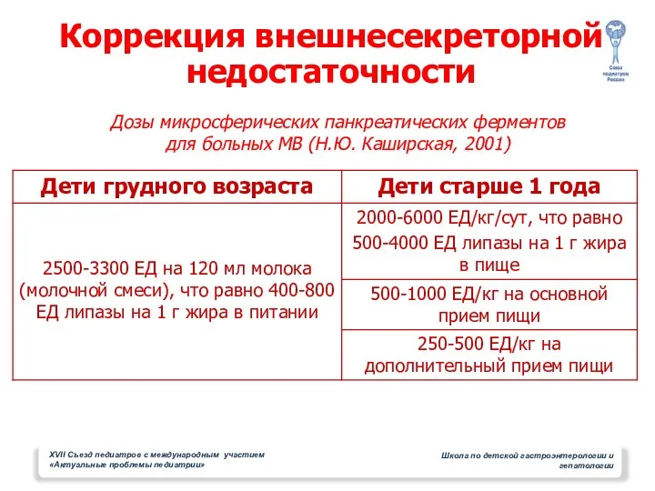 Коррекция внешнесекреторной недостаточности Дозы микросферических панкреатических ферментов для больных МВ (Н.Ю. Каширская, 2001)