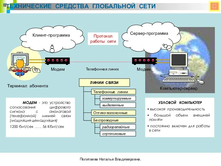 ТЕХНИЧЕСКИЕ СРЕДСТВА ГЛОБАЛЬНОЙ СЕТИ  Клиент-программа Сервер-программа Протокол работы сети