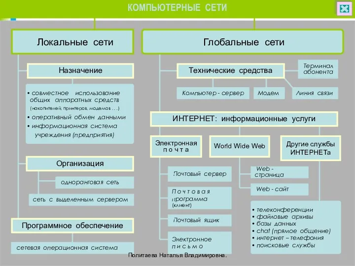 КОМПЬЮТЕРНЫЕ СЕТИ сетевая операционная система Программное обеспечение совместное использование общих