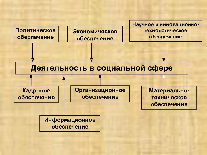 Деятельность в социальной сфере Политическое обеспечение Экономическое обеспечение Научное и