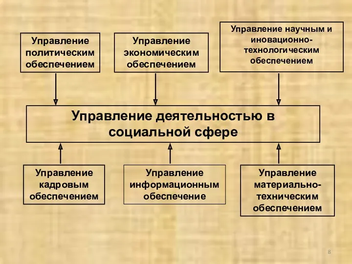 Управление деятельностью в социальной сфере Управление политическим обеспечением Управление экономическим