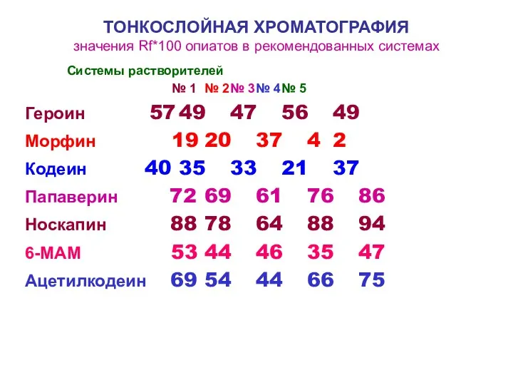 ТОНКОСЛОЙНАЯ ХРОМАТОГРАФИЯ значения Rf*100 опиатов в рекомендованных системах Системы растворителей