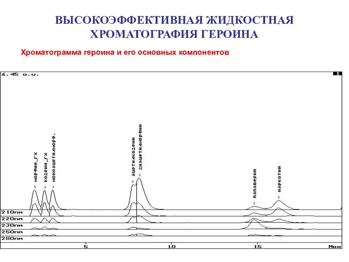 ВЫСОКОЭФФЕКТИВНАЯ ЖИДКОСТНАЯ ХРОМАТОГРАФИЯ ГЕРОИНА Хроматограмма героина и его основных компонентов