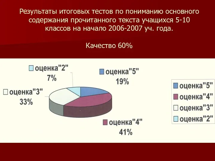 Результаты итоговых тестов по пониманию основного содержания прочитанного текста учащихся