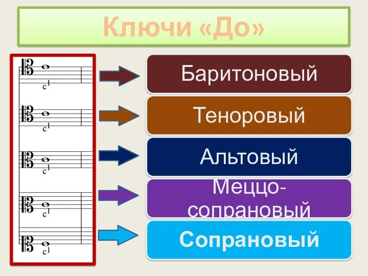 Ключи «До»