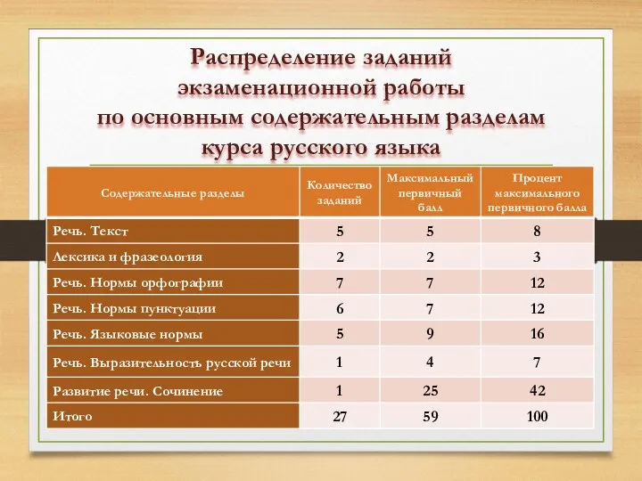 Распределение заданий экзаменационной работы по основным содержательным разделам курса русского языка