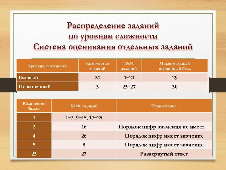 Распределение заданий по уровням сложности Система оценивания отдельных заданий