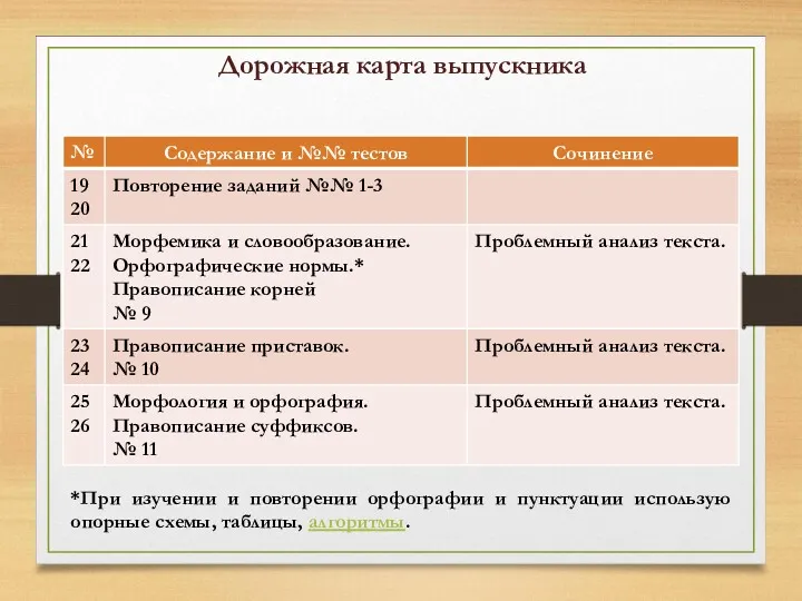 Дорожная карта выпускника *При изучении и повторении орфографии и пунктуации использую опорные схемы, таблицы, алгоритмы.