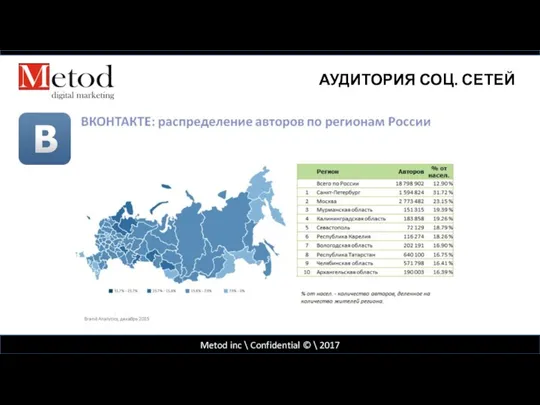 Metod inc \ Confidential © \ 2017 АУДИТОРИЯ СОЦ. СЕТЕЙ