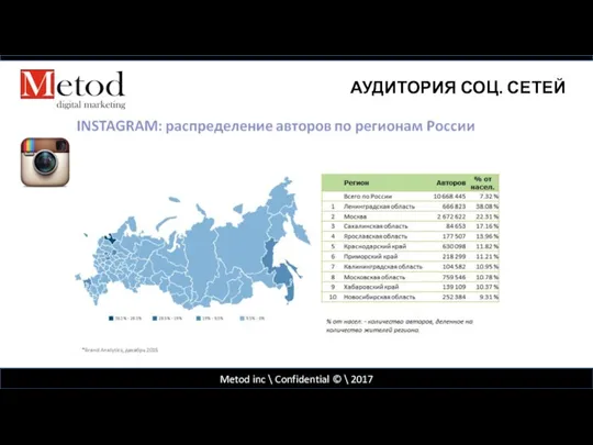 Metod inc \ Confidential © \ 2017 АУДИТОРИЯ СОЦ. СЕТЕЙ