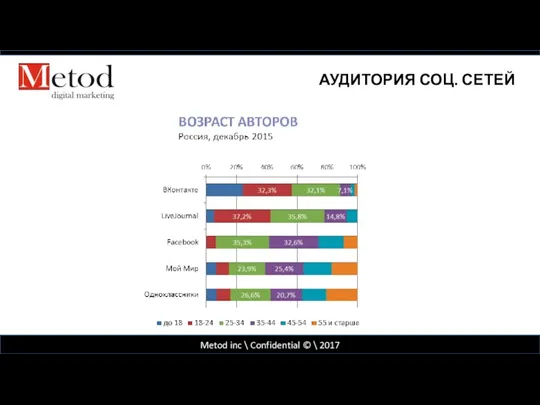 Metod inc \ Confidential © \ 2017 АУДИТОРИЯ СОЦ. СЕТЕЙ