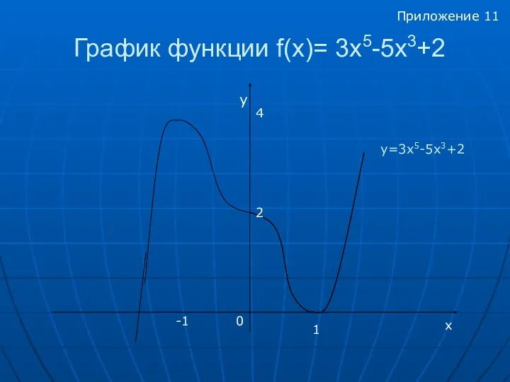 График функции f(x)= 3x5-5х3+2 y y=3x5-5х3+2 2 1 -1 4 0 x Приложение 11