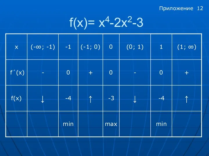 f(x)= x4-2х2-3 Приложение 12