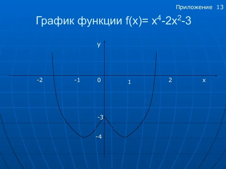 График функции f(x)= x4-2х2-3 y -2 2 -1 1 0 x -4 -3 Приложение 13