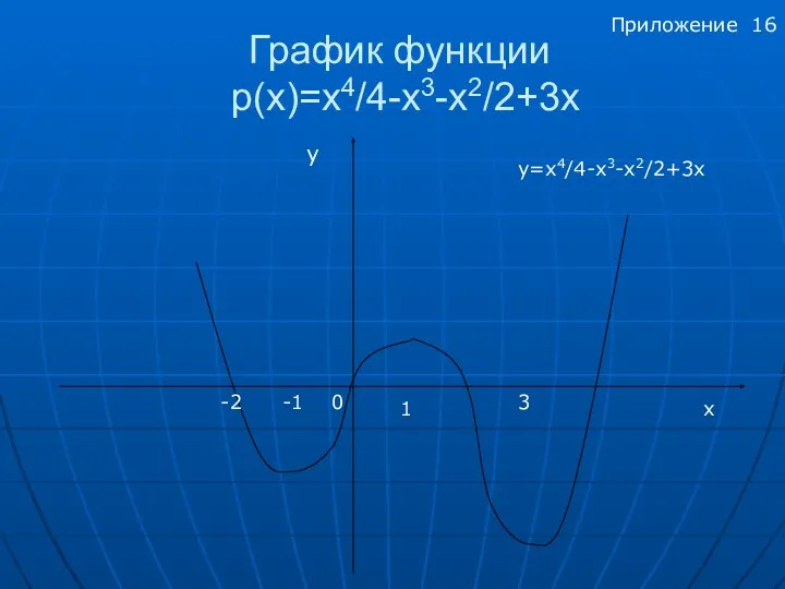 График функции р(x)=x4/4-x3-x2/2+3х y -2 -1 0 3 1 x y=x4/4-x3-x2/2+3х Приложение 16