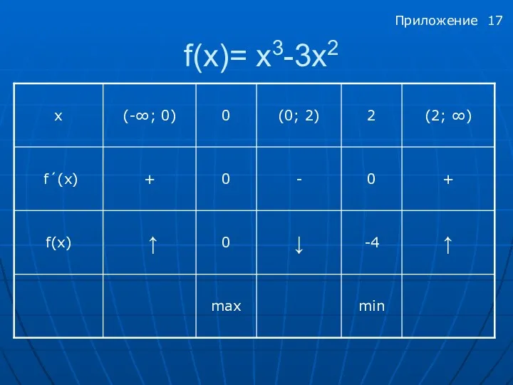 f(x)= x3-3х2 Приложение 17