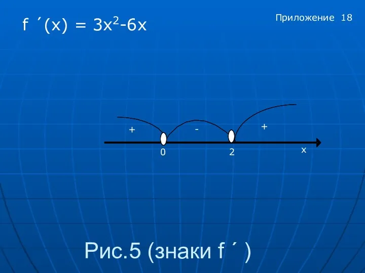 Рис.5 (знаки f ´ ) f ´(x) = 3x2-6х х