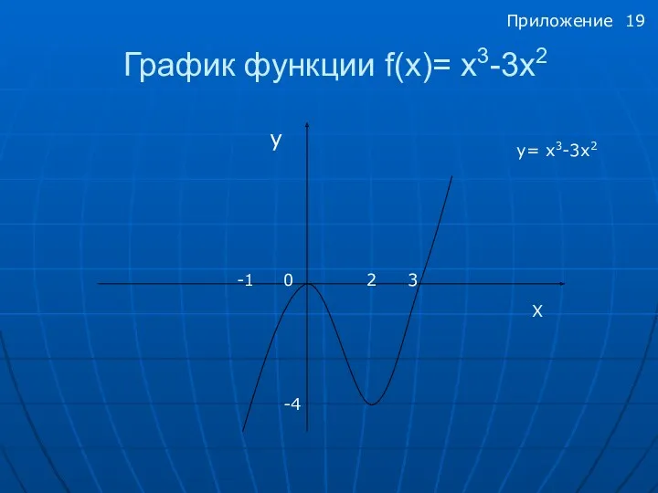 График функции f(x)= x3-3х2 у -1 2 3 0 у= x3-3х2 -4 Х Приложение 19