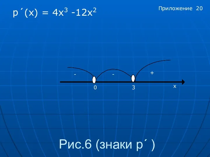 Рис.6 (знаки p´ ) p´(x) = 4x3 -12x2 х 0 3 + - - Приложение 20