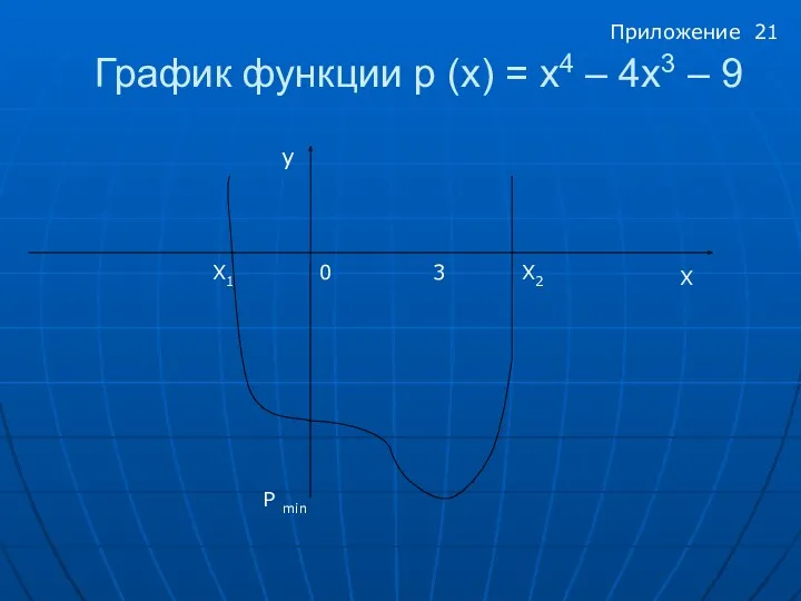 График функции р (x) = x4 – 4x3 – 9