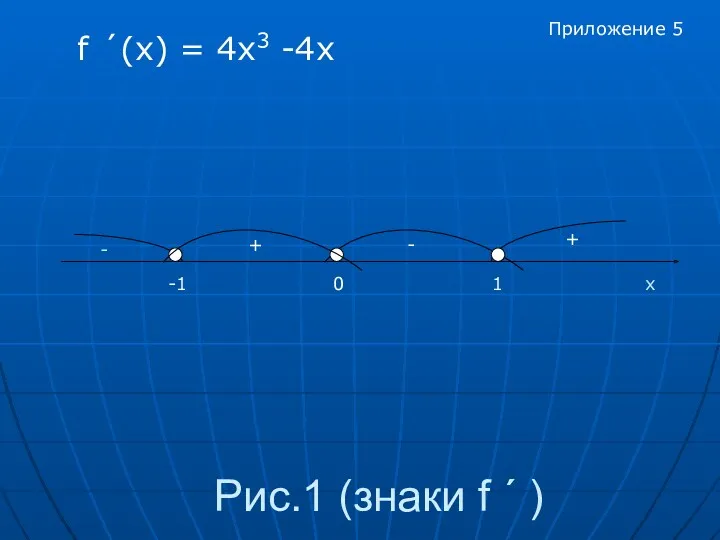 Рис.1 (знаки f ´ ) f ´(x) = 4x3 -4х