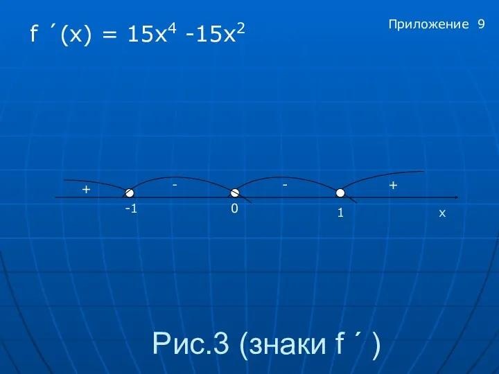 Рис.3 (знаки f ´ ) f ´(x) = 15x4 -15х2