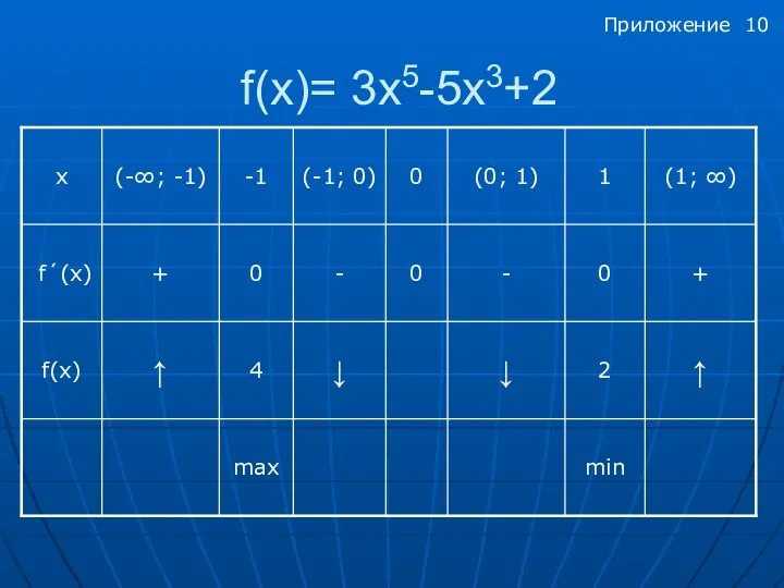 f(x)= 3x5-5х3+2 Приложение 10
