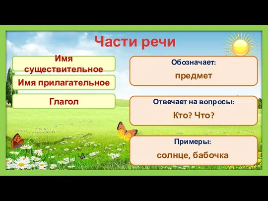 Части речи Обозначает: Отвечает на вопросы: Примеры: Кто? Что? предмет