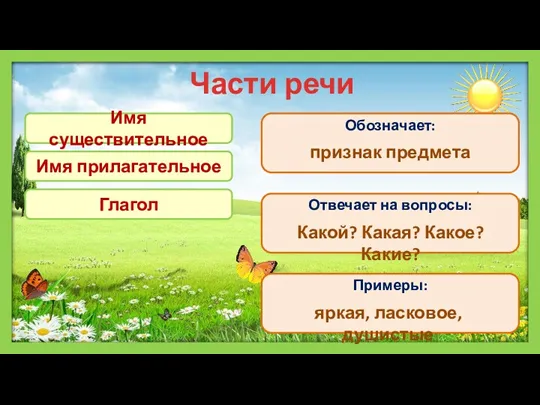 Части речи Обозначает: Отвечает на вопросы: Примеры: признак предмета яркая,