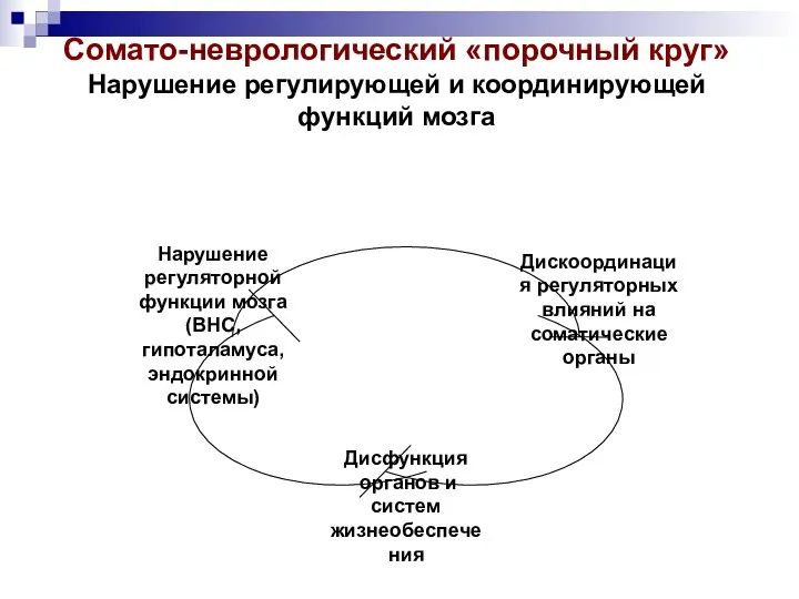 Сомато-неврологический «порочный круг» Нарушение регулирующей и координирующей функций мозга